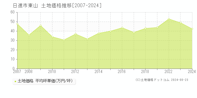 日進市東山の土地取引事例推移グラフ 