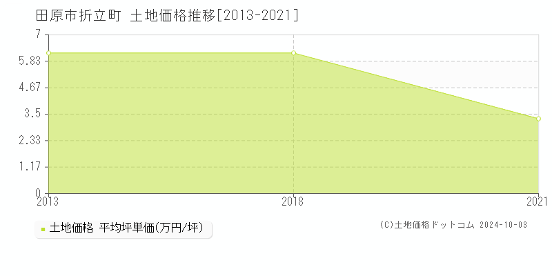 折立町(田原市)の土地価格推移グラフ(坪単価)[2013-2021年]