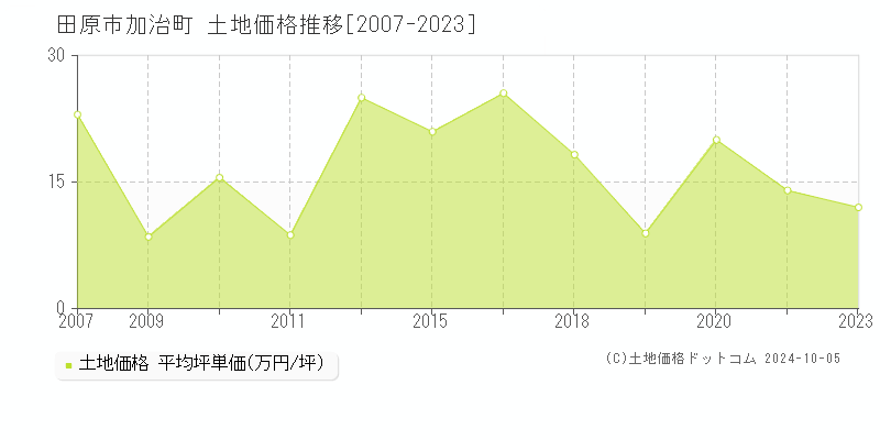 加治町(田原市)の土地価格推移グラフ(坪単価)