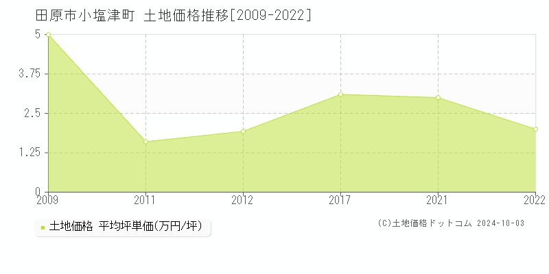 小塩津町(田原市)の土地価格推移グラフ(坪単価)[2009-2024年]