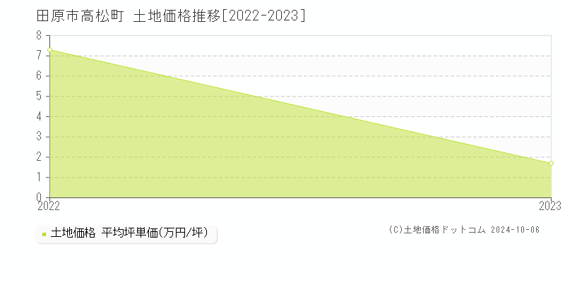 高松町(田原市)の土地価格推移グラフ(坪単価)[2022-2023年]