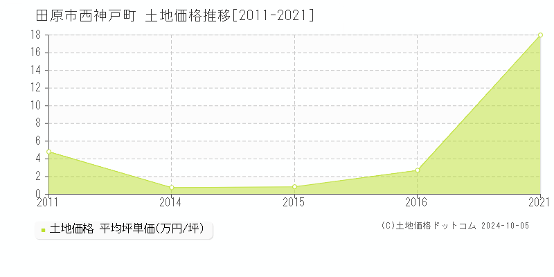 西神戸町(田原市)の土地価格推移グラフ(坪単価)[2011-2021年]