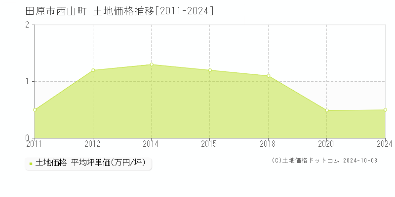 西山町(田原市)の土地価格推移グラフ(坪単価)[2011-2024年]