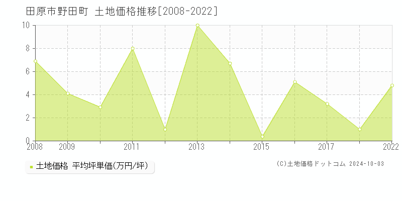 野田町(田原市)の土地価格推移グラフ(坪単価)[2008-2022年]