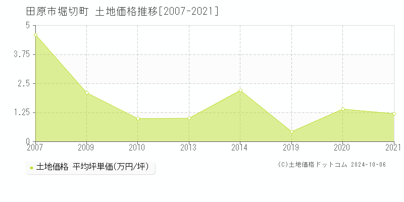 堀切町(田原市)の土地価格推移グラフ(坪単価)[2007-2021年]