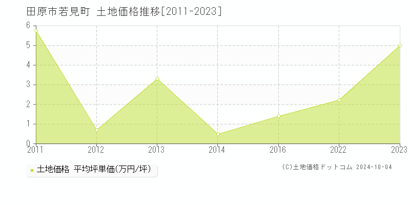 若見町(田原市)の土地価格推移グラフ(坪単価)[2011-2023年]