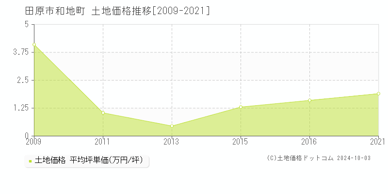 和地町(田原市)の土地価格推移グラフ(坪単価)[2009-2021年]