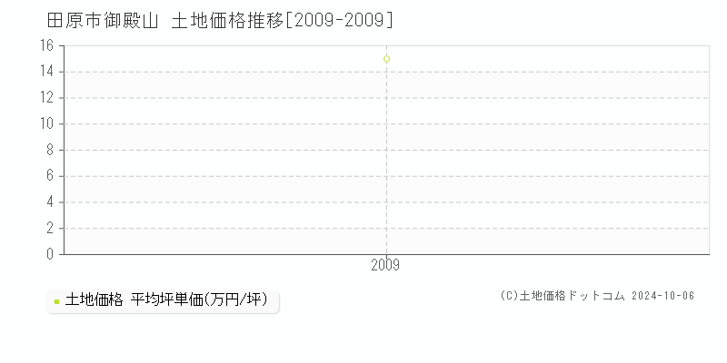 御殿山(田原市)の土地価格推移グラフ(坪単価)[2009-2009年]