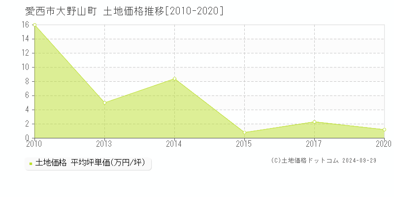 大野山町(愛西市)の土地価格推移グラフ(坪単価)