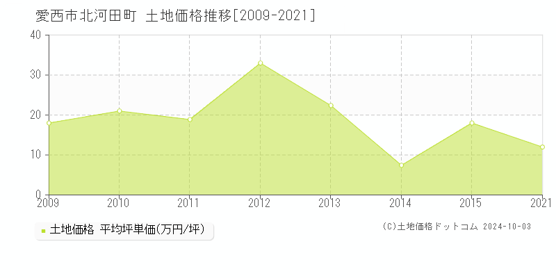 北河田町(愛西市)の土地価格推移グラフ(坪単価)[2009-2021年]