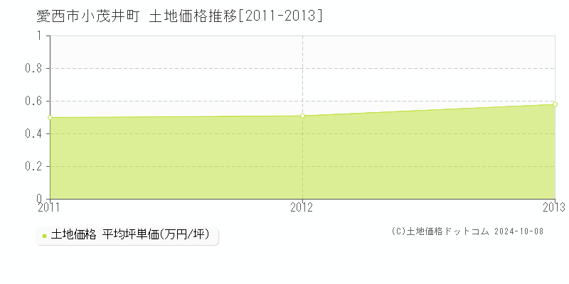 小茂井町(愛西市)の土地価格推移グラフ(坪単価)[2011-2013年]