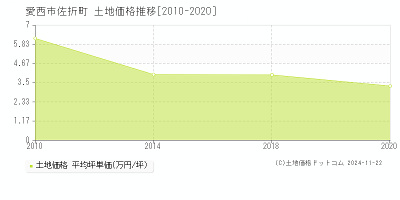 佐折町(愛西市)の土地価格推移グラフ(坪単価)[2010-2020年]