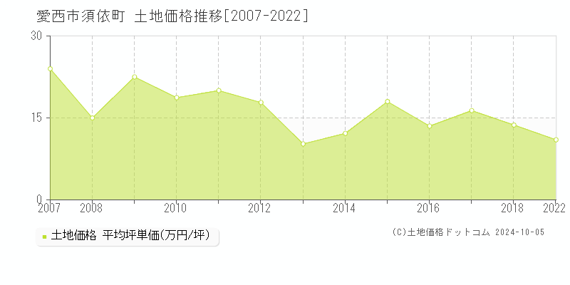 須依町(愛西市)の土地価格推移グラフ(坪単価)