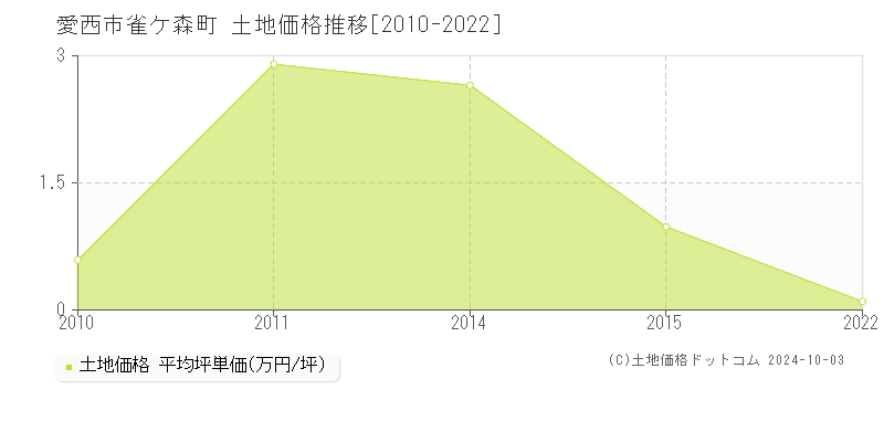 雀ケ森町(愛西市)の土地価格推移グラフ(坪単価)[2010-2022年]