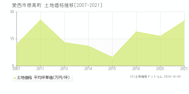 根高町(愛西市)の土地価格推移グラフ(坪単価)[2007-2021年]