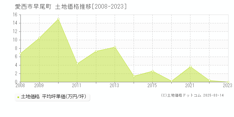 早尾町(愛西市)の土地価格推移グラフ(坪単価)[2008-2023年]