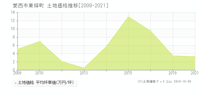 東條町(愛西市)の土地価格推移グラフ(坪単価)[2009-2021年]