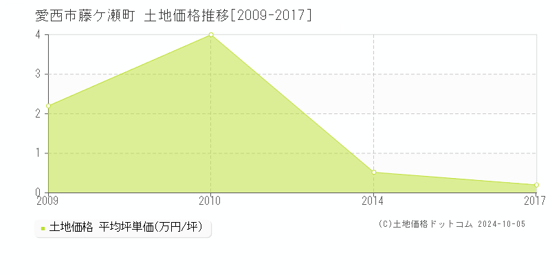 藤ケ瀬町(愛西市)の土地価格推移グラフ(坪単価)[2009-2017年]