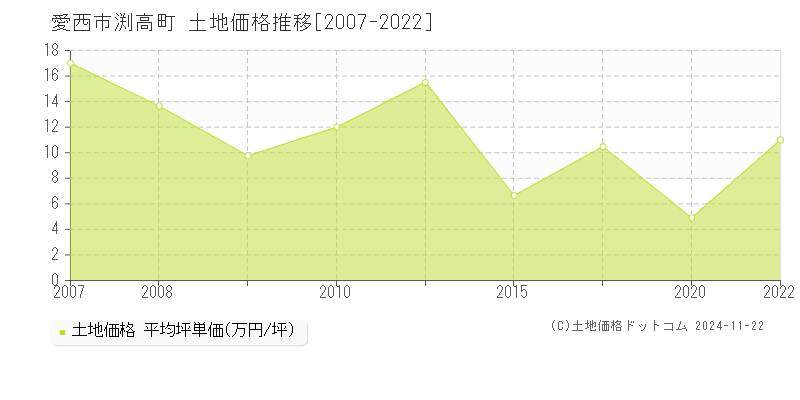 渕高町(愛西市)の土地価格推移グラフ(坪単価)[2007-2022年]