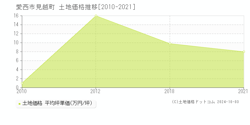 見越町(愛西市)の土地価格推移グラフ(坪単価)[2010-2021年]