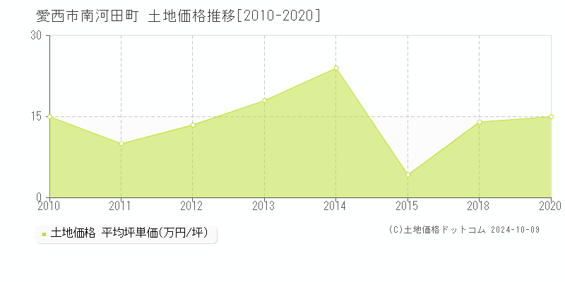 南河田町(愛西市)の土地価格推移グラフ(坪単価)[2010-2020年]