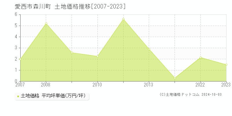 森川町(愛西市)の土地価格推移グラフ(坪単価)[2007-2023年]