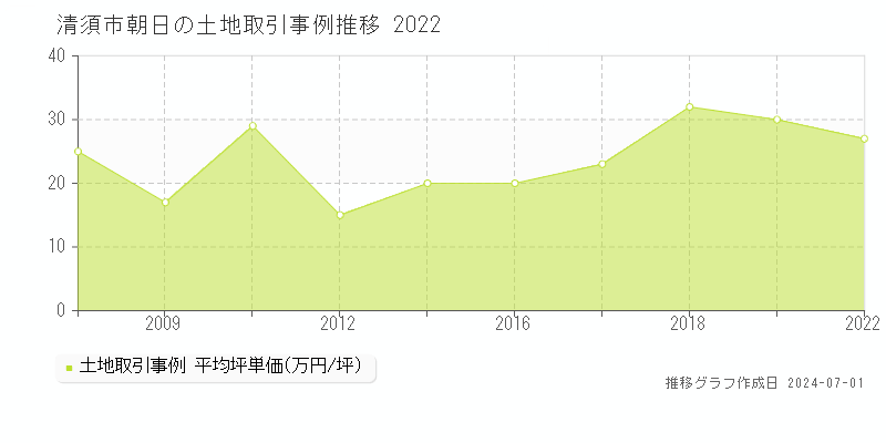 清須市朝日の土地取引事例推移グラフ 
