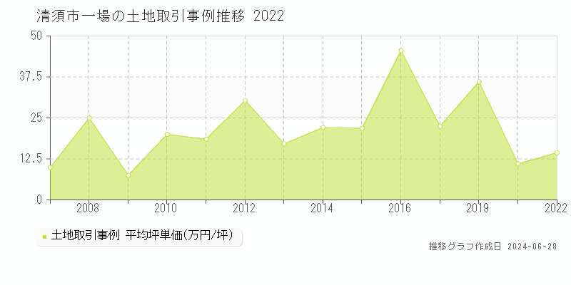 清須市一場の土地取引事例推移グラフ 