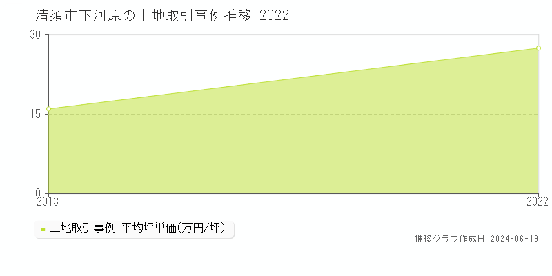 清須市下河原の土地取引事例推移グラフ 