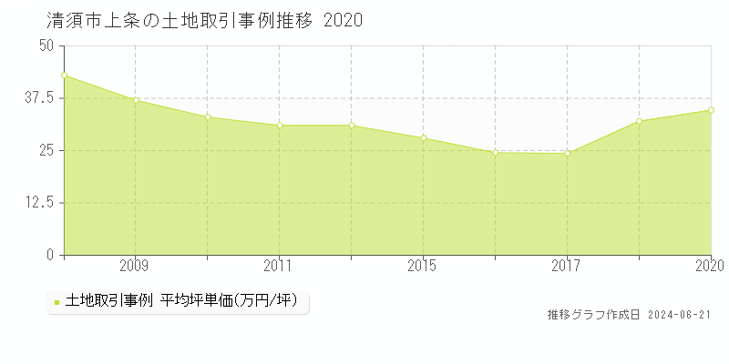 清須市上条の土地取引事例推移グラフ 