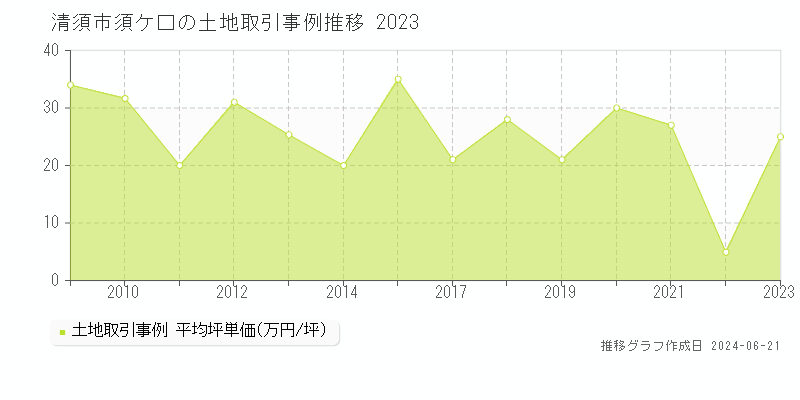 清須市須ケ口の土地取引事例推移グラフ 