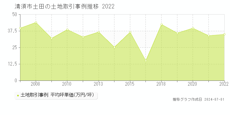 清須市土田の土地取引事例推移グラフ 