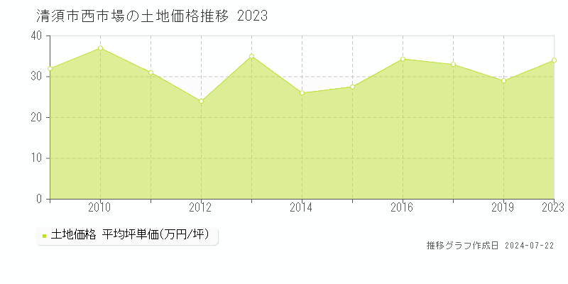 清須市西市場の土地取引事例推移グラフ 