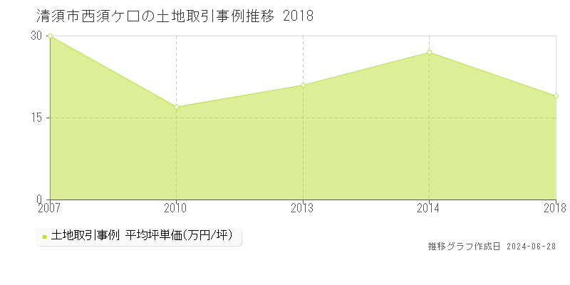 清須市西須ケ口の土地取引事例推移グラフ 