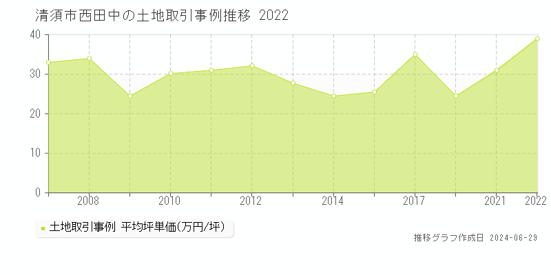 清須市西田中の土地取引事例推移グラフ 