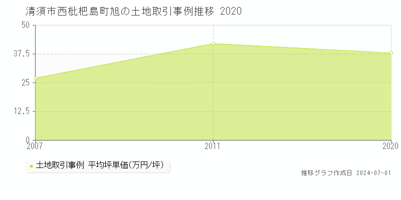 清須市西枇杷島町旭の土地取引事例推移グラフ 