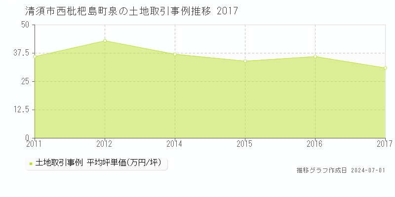 清須市西枇杷島町泉の土地取引事例推移グラフ 