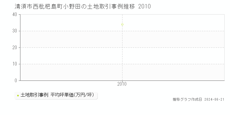清須市西枇杷島町小野田の土地取引事例推移グラフ 