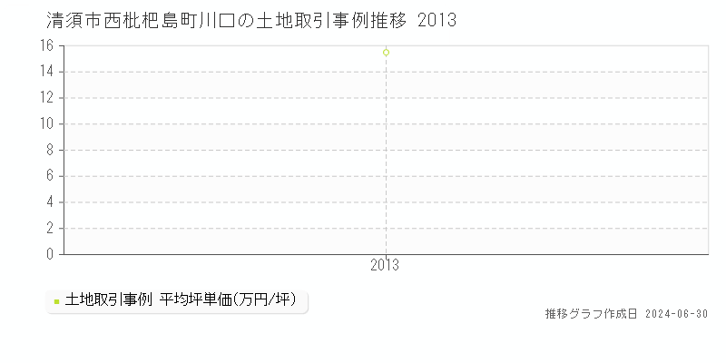 清須市西枇杷島町川口の土地取引事例推移グラフ 