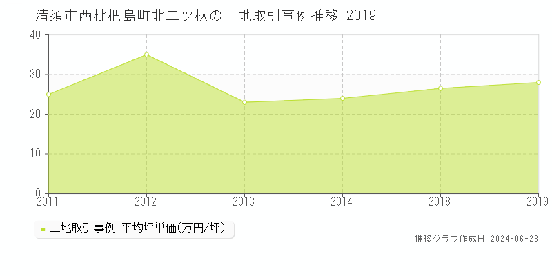 清須市西枇杷島町北二ツ杁の土地取引事例推移グラフ 