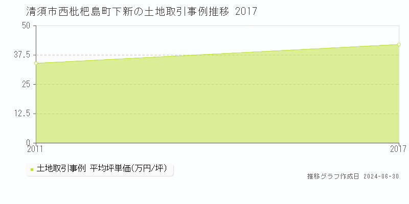 清須市西枇杷島町下新の土地取引事例推移グラフ 