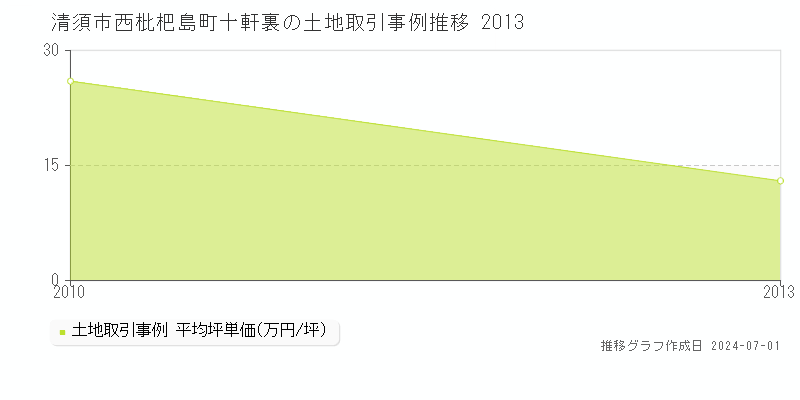 清須市西枇杷島町十軒裏の土地取引事例推移グラフ 