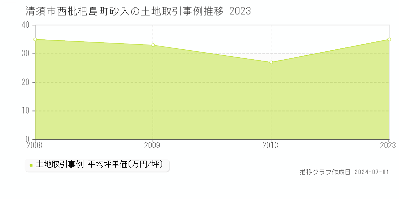 清須市西枇杷島町砂入の土地取引事例推移グラフ 