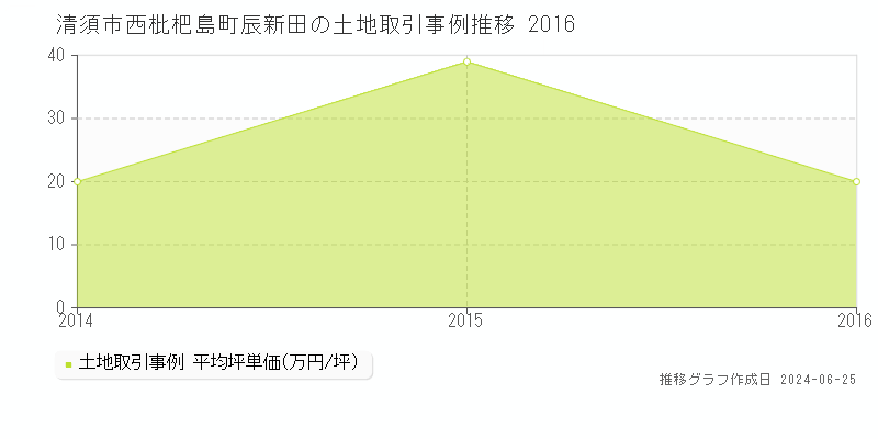 清須市西枇杷島町辰新田の土地取引事例推移グラフ 