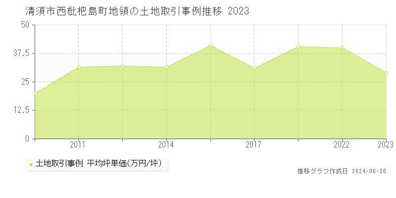 清須市西枇杷島町地領の土地取引事例推移グラフ 