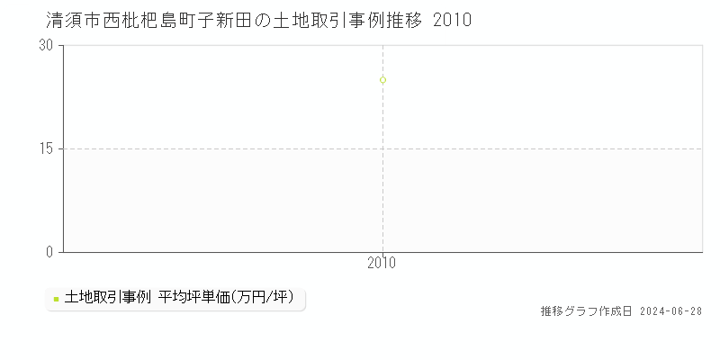 清須市西枇杷島町子新田の土地取引事例推移グラフ 