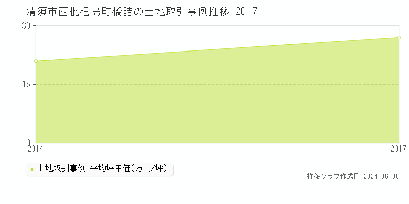 清須市西枇杷島町橋詰の土地取引事例推移グラフ 
