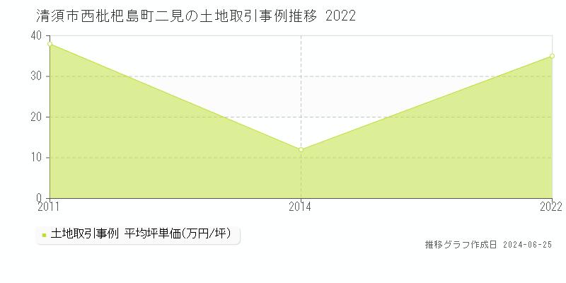 清須市西枇杷島町二見の土地取引事例推移グラフ 