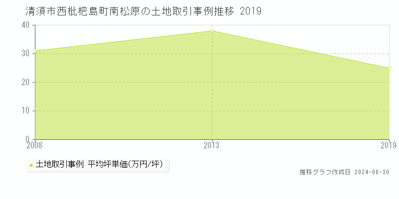 清須市西枇杷島町南松原の土地取引事例推移グラフ 