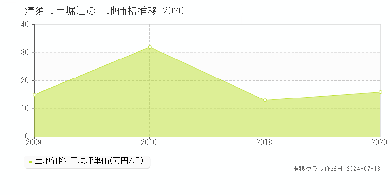 清須市西堀江の土地取引事例推移グラフ 